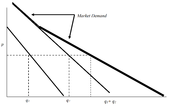 McAfee et al: Individual demand aggregates to market demand