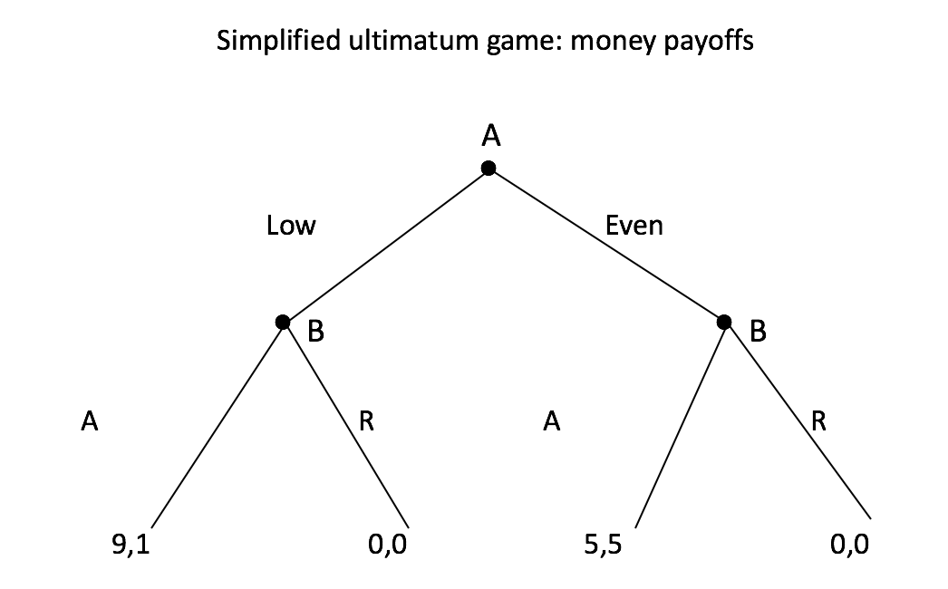 Game tree - Simplified Ultimatum Game