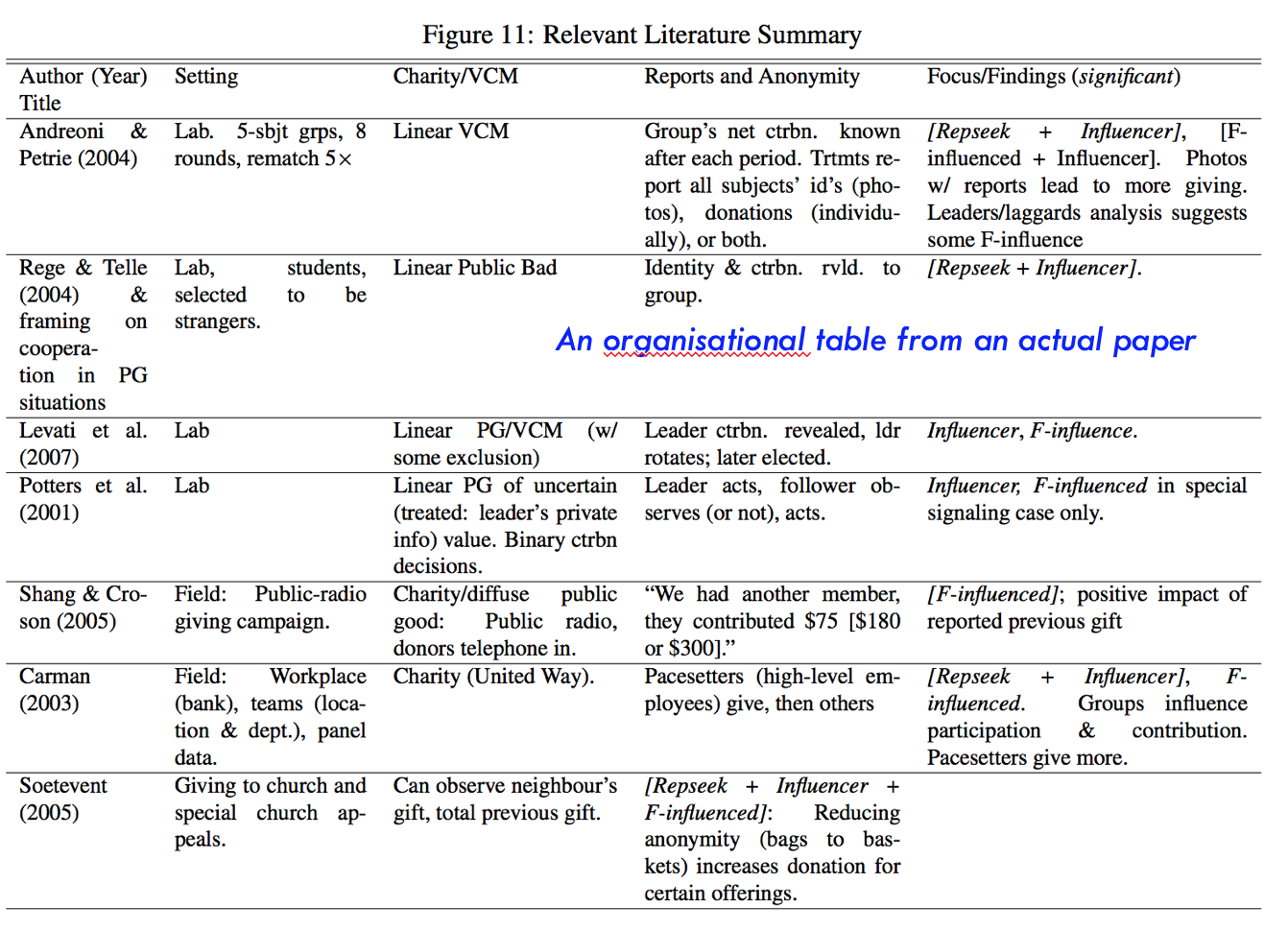 Organisational table from Reinstein and Riener, 2012b